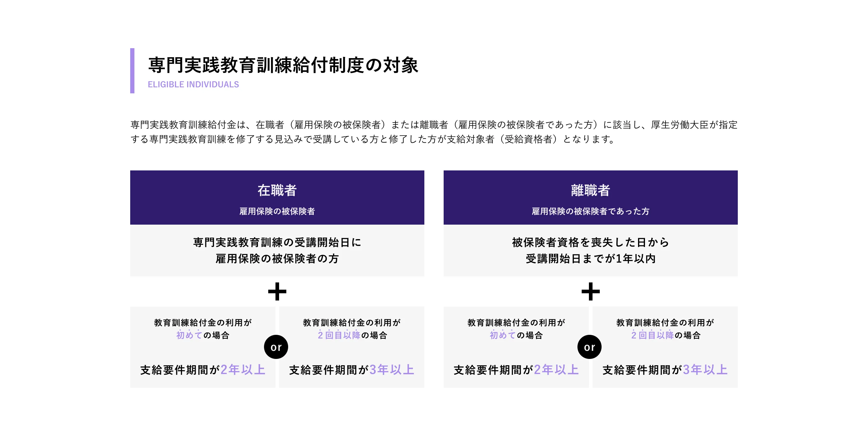 専門実践教育訓練給付制度の対象 在職者（雇用保険の被保険者）または離職者（雇用保険の被保険者であった方）に該当し、厚生労働大臣が指定する専門実践教育訓練を修了する見込みで受講している方と修了した方が支給対象者となります。