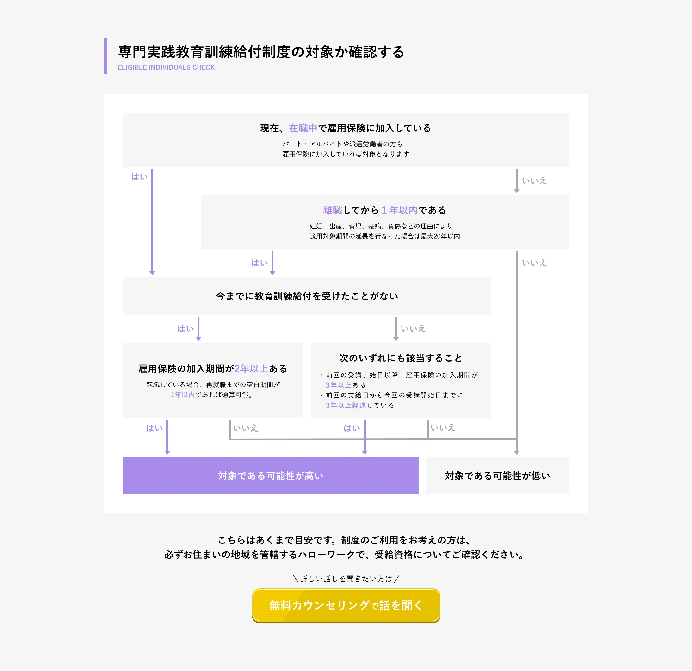 専門実践教育訓練給付制度の対象か確認する フローチャート