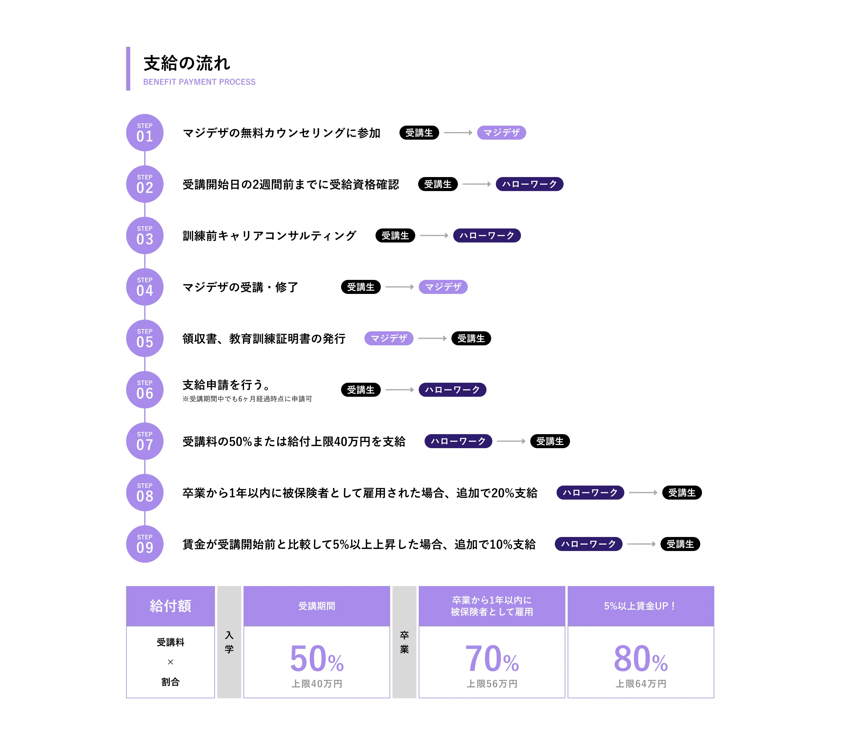 支給の流れ 1. マジデザの無料カウンセリングに参加 2. 受講開始日の2週間前までに受給資格確認 3. 訓練前キャリアコンサルティング 4. マジデザの受講・修了 5. 領収書、教育訓練証明書の発行 6. 支給申請を行う 7. 受講料の50%または給付上限40万円を支給 8. 卒業から1年以内に被保険者として雇用された場合、追加で20%支給 9. 賃金が受講開始前と比較して5%以上上昇した場合、追加で10%支給