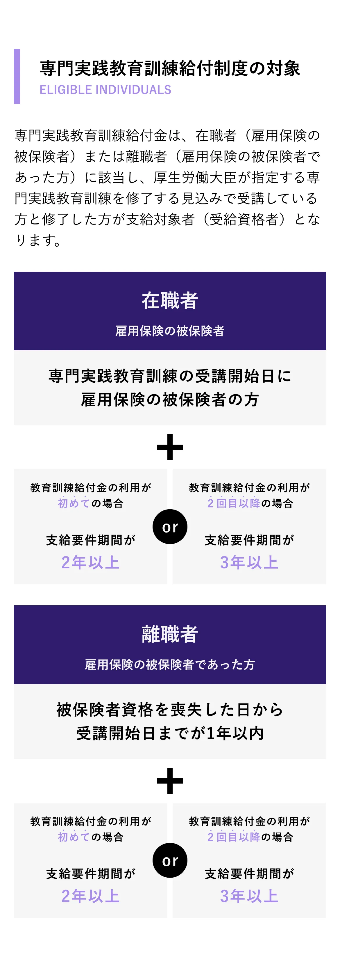 専門実践教育訓練給付制度の対象 在職者（雇用保険の被保険者）または離職者（雇用保険の被保険者であった方）に該当し、厚生労働大臣が指定する専門実践教育訓練を修了する見込みで受講している方と修了した方が支給対象者となります。