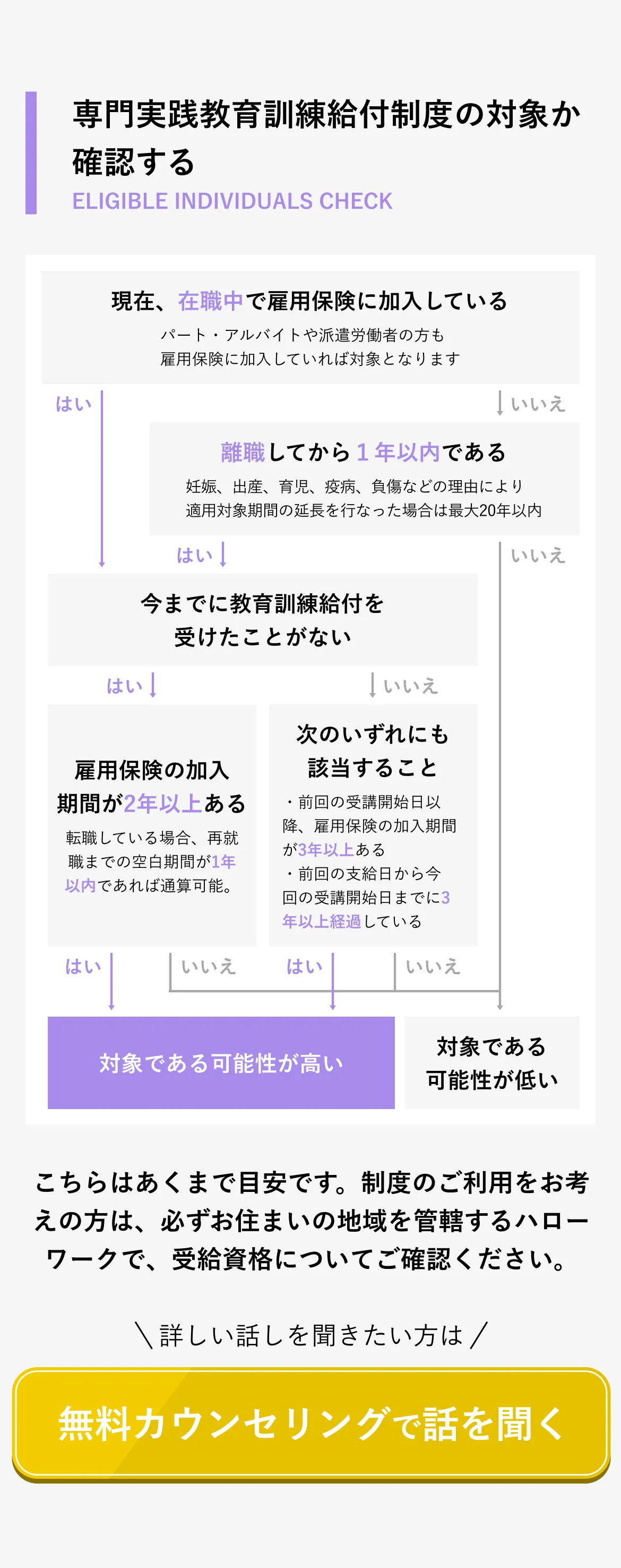 専門実践教育訓練給付制度の対象か確認する フローチャート