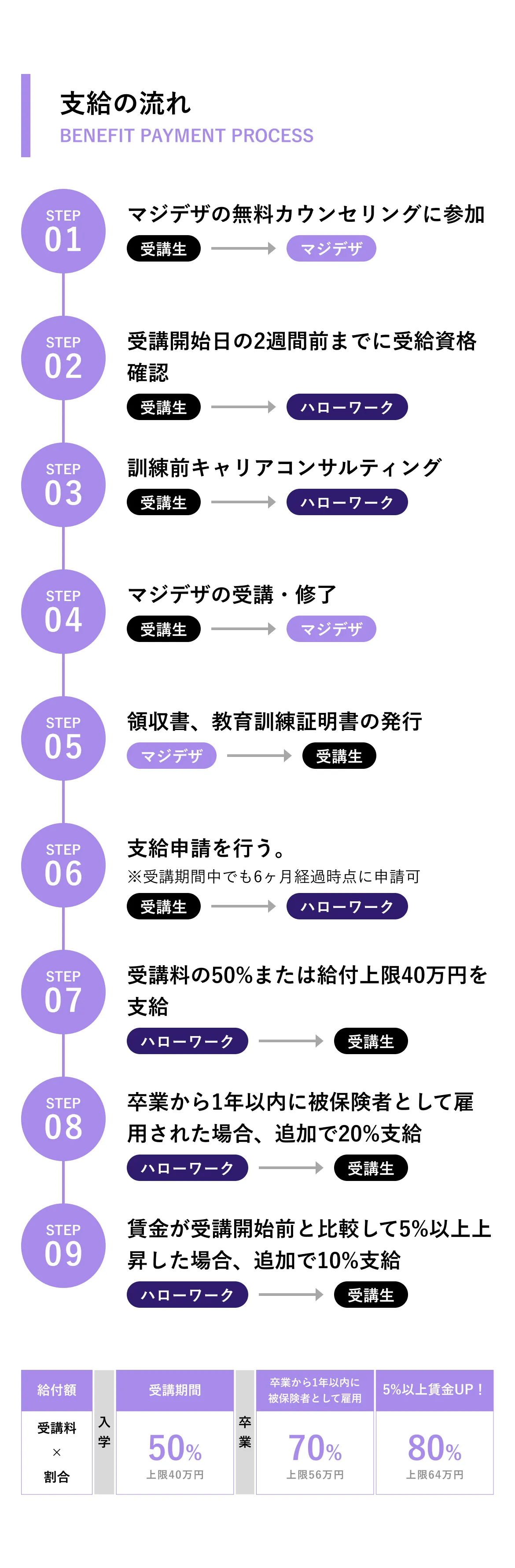 支給の流れ 1. マジデザの無料カウンセリングに参加 2. 受講開始日の2週間前までに受給資格確認 3. 訓練前キャリアコンサルティング 4. マジデザの受講・修了 5. 領収書、教育訓練証明書の発行 6. 支給申請を行う 7. 受講料の50%または給付上限40万円を支給 8. 卒業から1年以内に被保険者として雇用された場合、追加で20%支給 9. 賃金が受講開始前と比較して5%以上上昇した場合、追加で10%支給