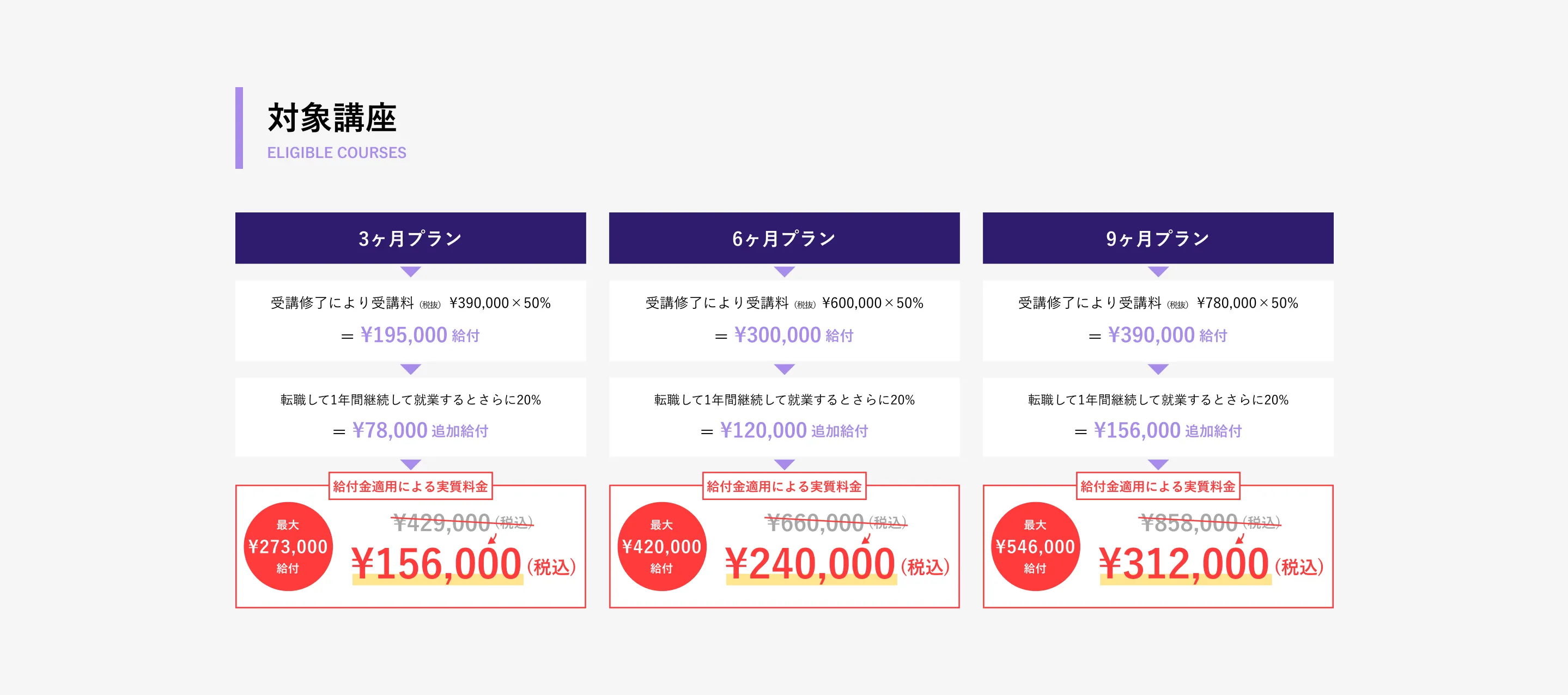 リスキリングを通じたキャリアアップ支援事業の対象：企業と雇用契約を締結している方かつ雇用主の変更を伴う転職を目指している方