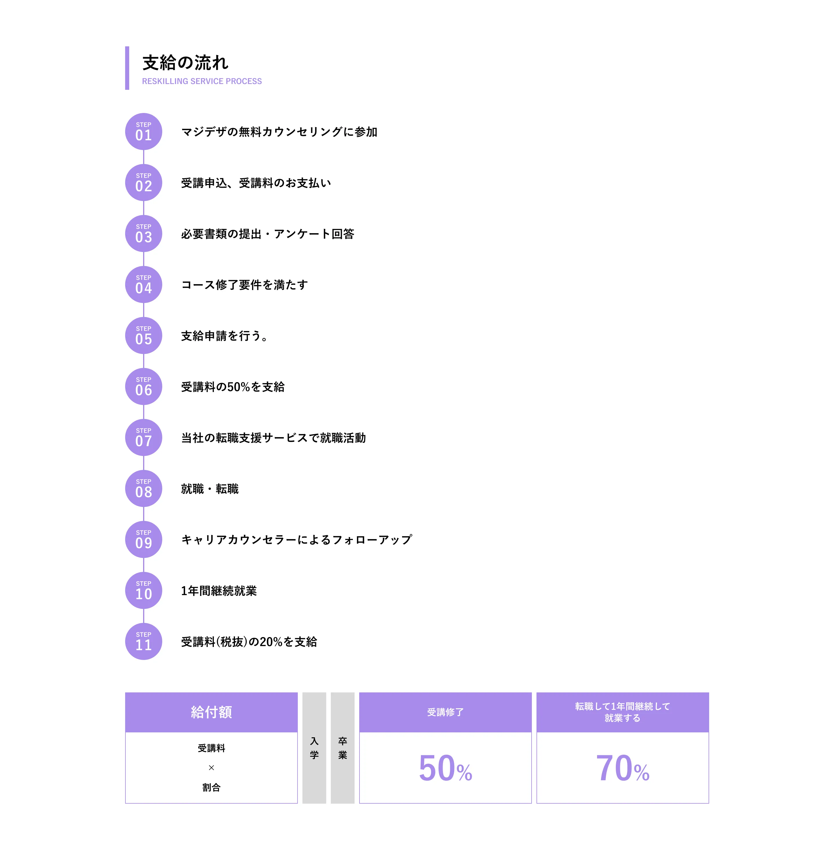 支給の流れ 1. マジデザの無料カウンセリングに参加 2. 受講申込、受講料のお支払い 3. 必要書類の提出・アンケート回答 4. コース修了要件を満たす 5. 支給申請を行う 6. 受講料の50%を支給 7. 当社の転職支援サービスで就職活動 8. 就職・転職 9. キャリアカウンセラーによるフォローアップ 10. 1年間継続就業 11. 受講料（税抜）の20%を支給