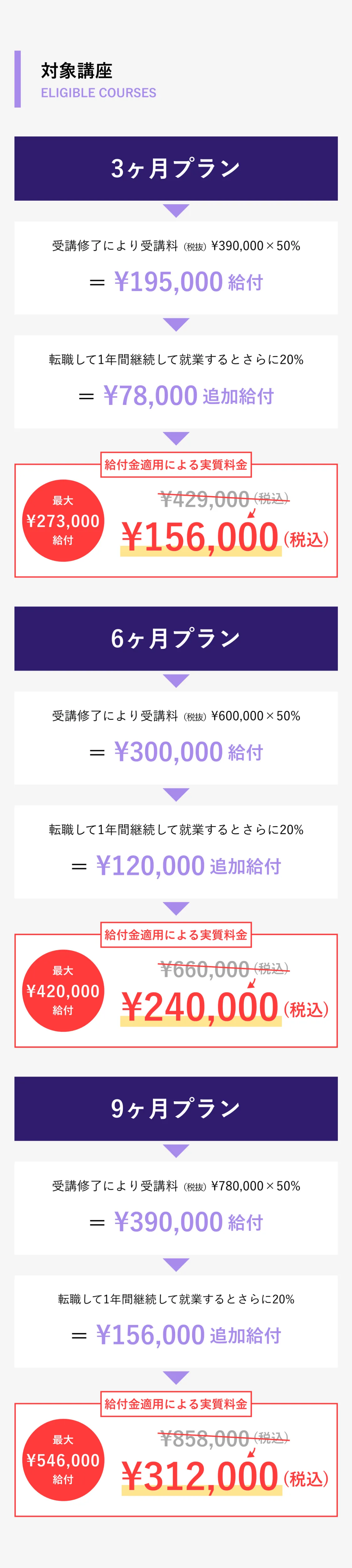 リスキリングを通じたキャリアアップ支援事業の対象：企業と雇用契約を締結している方かつ雇用主の変更を伴う転職を目指している方