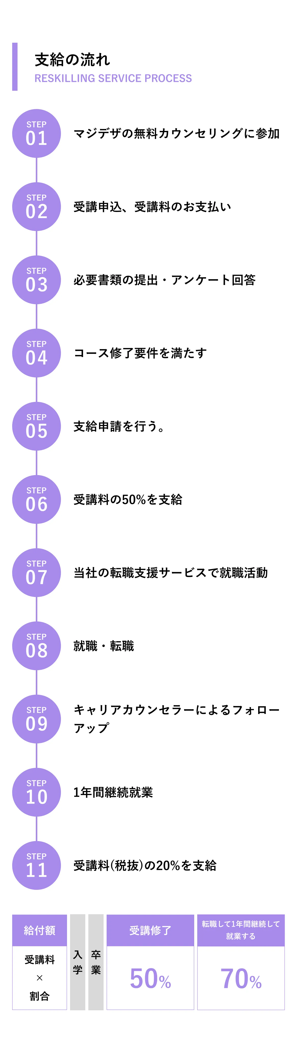 支給の流れ 1. マジデザの無料カウンセリングに参加 2. 受講申込、受講料のお支払い 3. 必要書類の提出・アンケート回答 4. コース修了要件を満たす 5. 支給申請を行う 6. 受講料の50%を支給 7. 当社の転職支援サービスで就職活動 8. 就職・転職 9. キャリアカウンセラーによるフォローアップ 10. 1年間継続就業 11. 受講料（税抜）の20%を支給