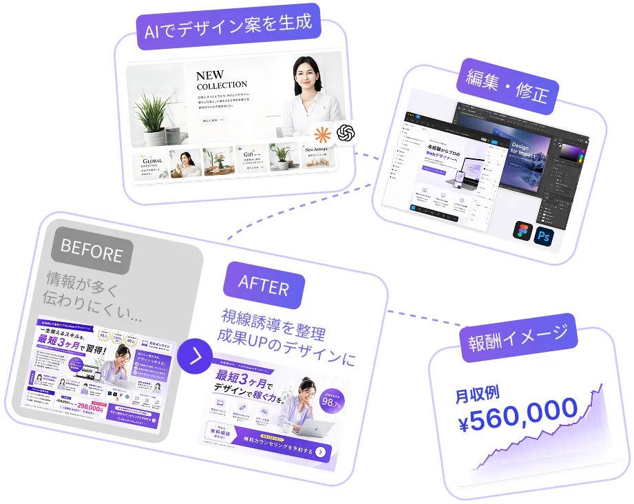 AI生成、デザイン編集、Before・After、月収例の作例イメージ