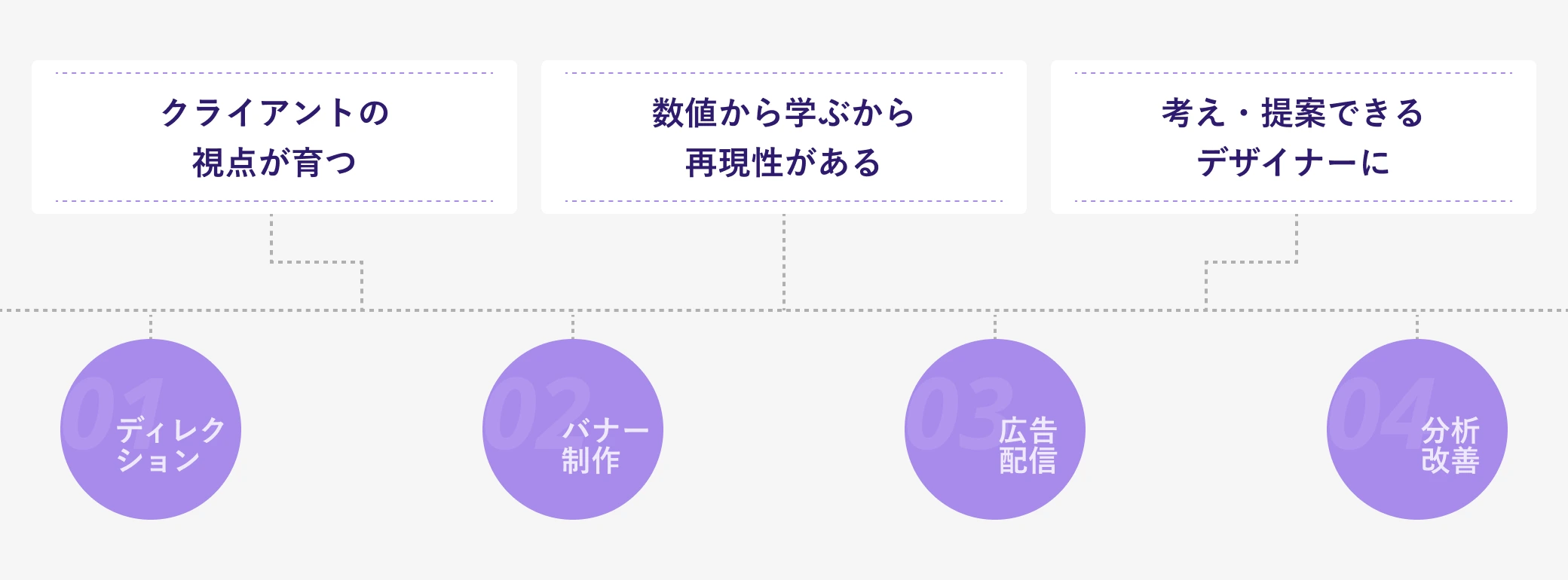 クライアントの視点が育つ数値から学ぶから再現性がある考え・提案できるデザイナーに01ディレクション02バナー制作03広告配信04分析改善