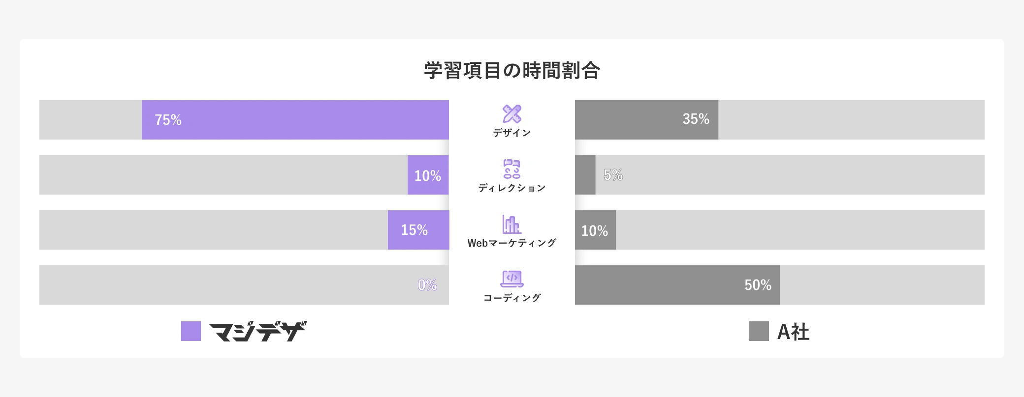 学習項目の時間割合デザイン75%35%ディレクション10%5%Webマーケティング15%10%コーディング0%50%マジデザA社