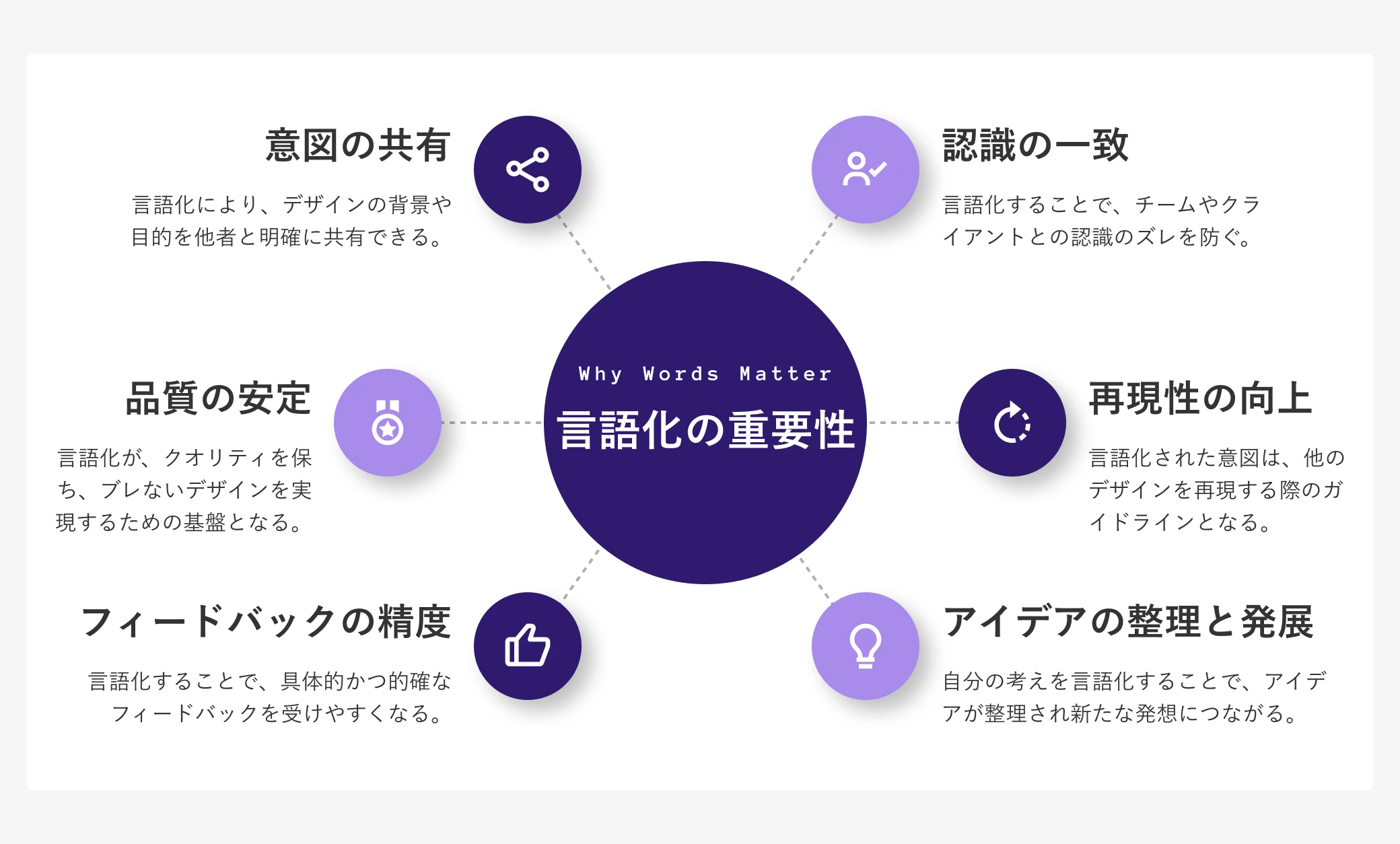言語化の重要性認識の一致言語化することで、チームやクライアントとの認識のズレを防ぐ。再現性の向上言語化された意図は、他のデザインを再現する際のガイドラインとなる。アイデアの整理と発展自分の考えを言語化することで、アイデアが整理され新たな発想につながる。意図の共有言語化により、デザインの背景や目的を他者と明確に共有できる。品質の安定言語化が、クオリティを保ち、ブレないデザインを実現するための基盤となる。フィードバックの精度言語化することで、具体的かつ的確なフィードバックを受けやすくなる。