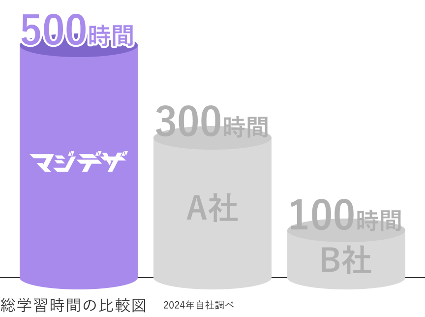 500時間マジデザ300時間A社100時間B社総学習時間の比較図2024年自社調べ