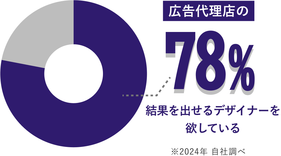 広告代理店の78%結果を出せるデザイナーを欲している※2024年自社調べ