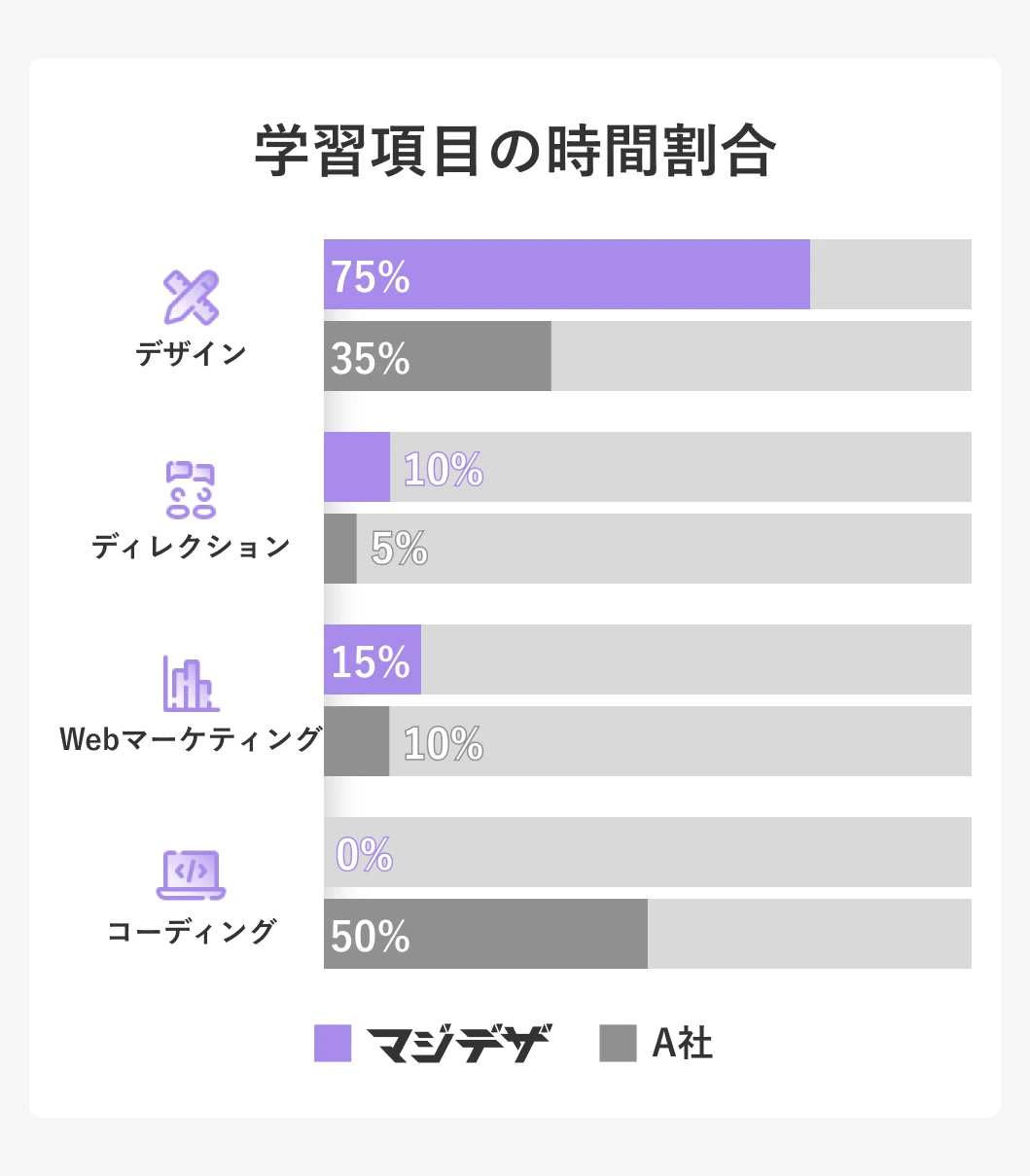 学習項目の時間割合デザイン75%35%ディレクション10%5%Webマーケティング15%10%コーディング0%50%マジデザA社