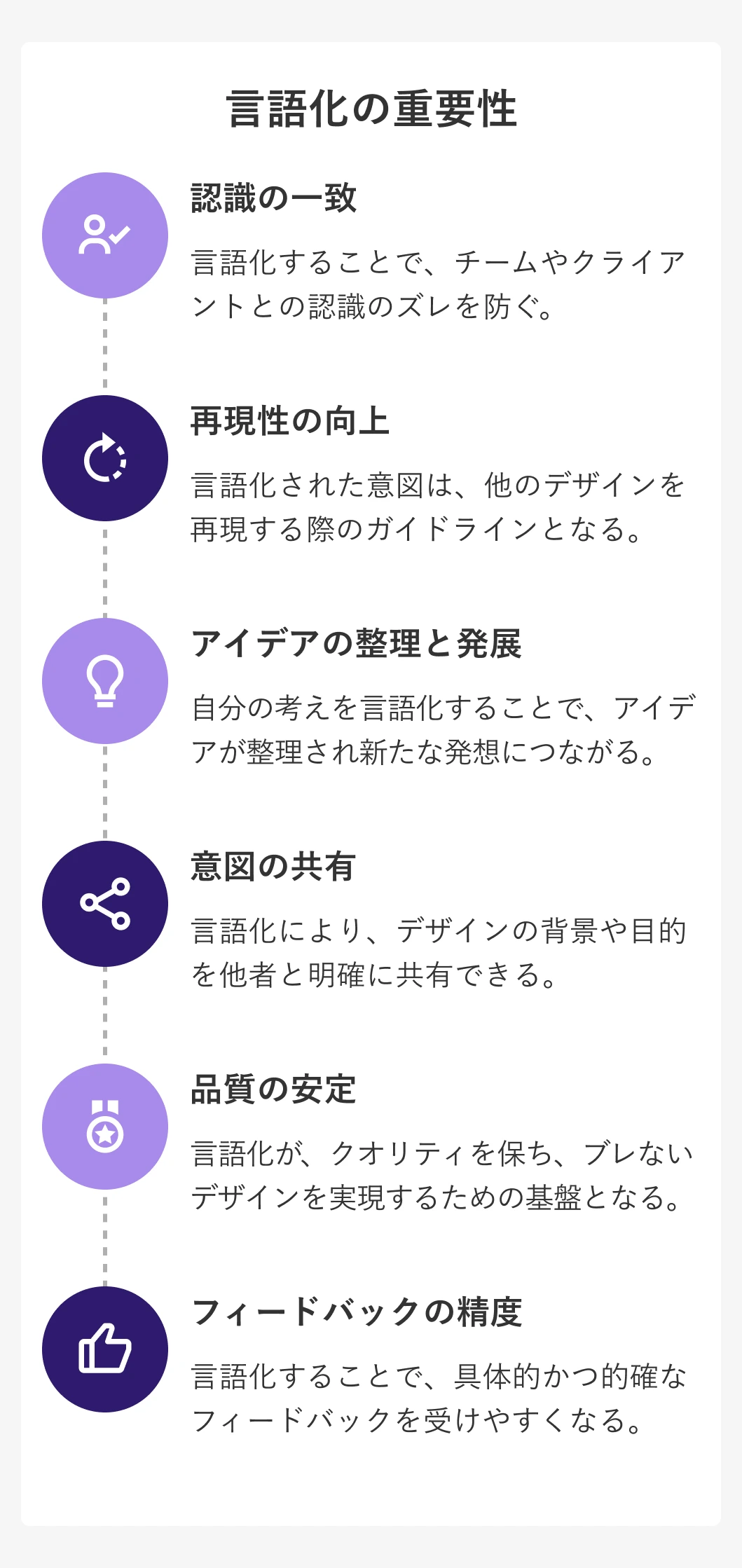言語化の重要性認識の一致言語化することで、チームやクライアントとの認識のズレを防ぐ。再現性の向上言語化された意図は、他のデザインを再現する際のガイドラインとなる。アイデアの整理と発展自分の考えを言語化することで、アイデアが整理され新たな発想につながる。意図の共有言語化により、デザインの背景や目的を他者と明確に共有できる。品質の安定言語化が、クオリティを保ち、ブレないデザインを実現するための基盤となる。フィードバックの精度言語化することで、具体的かつ的確なフィードバックを受けやすくなる。