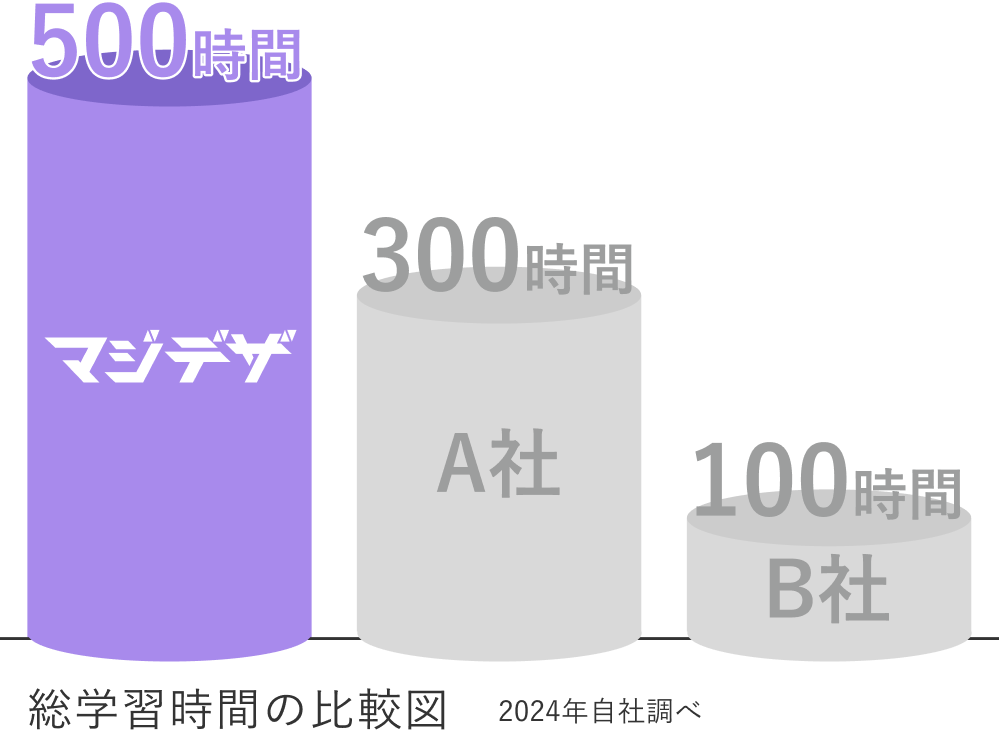 500時間マジデザ300時間A社100時間B社総学習時間の比較図2024年自社調べ