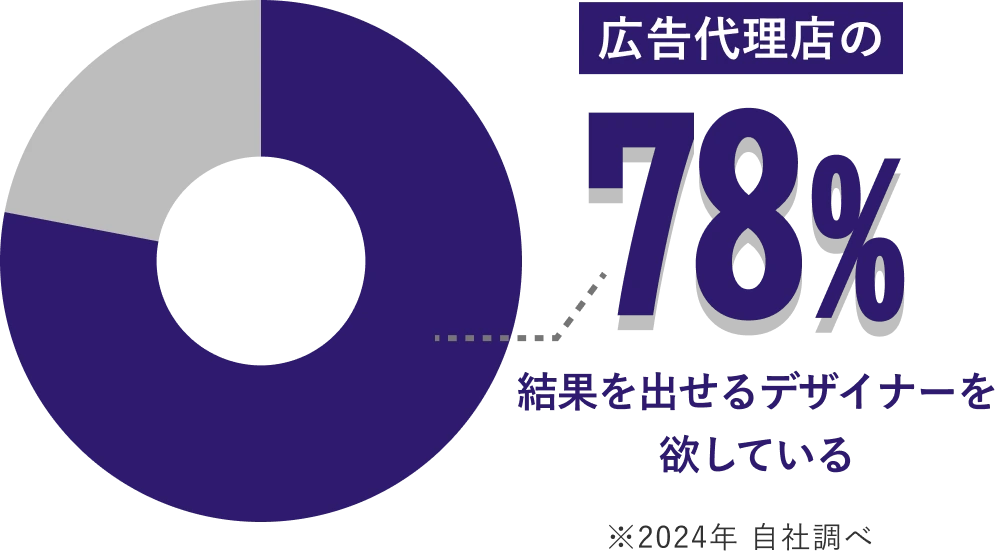 広告代理店の78%結果を出せるデザイナーを欲している※2024年自社調べ